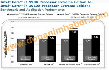 performance level of Core i7-3960X